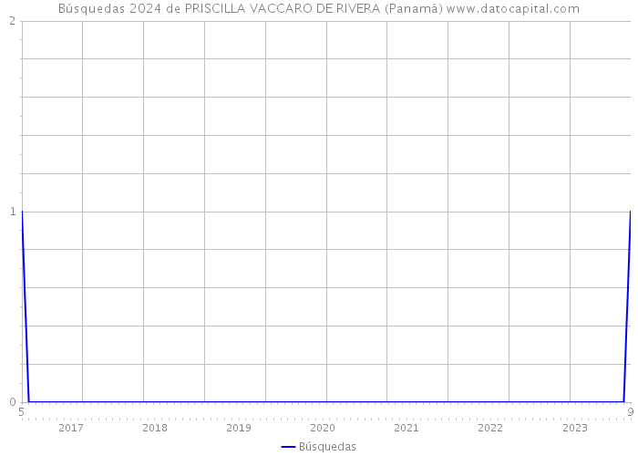 Búsquedas 2024 de PRISCILLA VACCARO DE RIVERA (Panamá) 