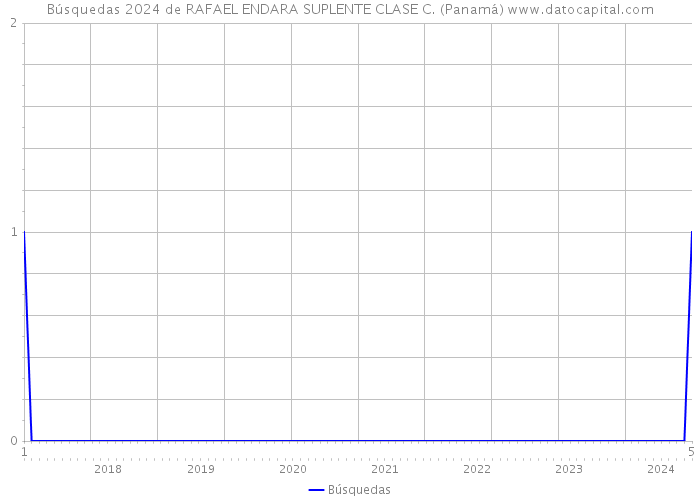 Búsquedas 2024 de RAFAEL ENDARA SUPLENTE CLASE C. (Panamá) 