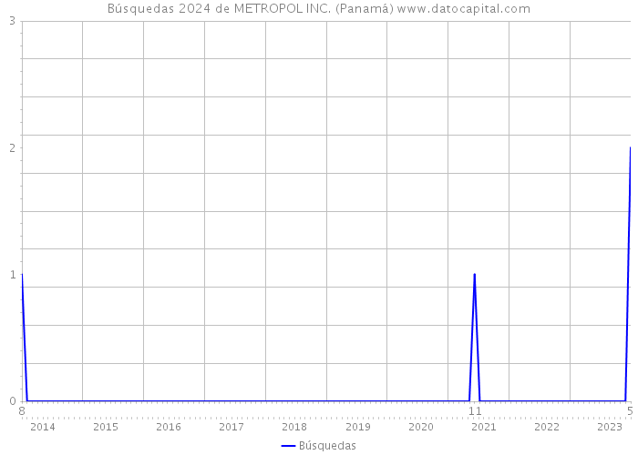Búsquedas 2024 de METROPOL INC. (Panamá) 
