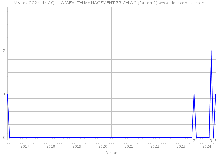 Visitas 2024 de AQUILA WEALTH MANAGEMENT ZRICH AG (Panamá) 