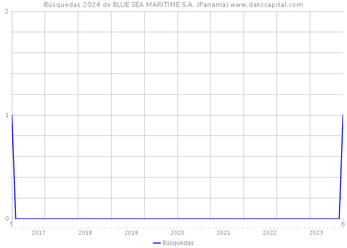Búsquedas 2024 de BLUE SEA MARITIME S.A. (Panamá) 