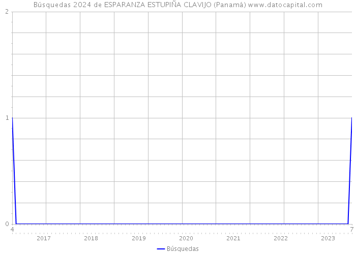 Búsquedas 2024 de ESPARANZA ESTUPIÑA CLAVIJO (Panamá) 