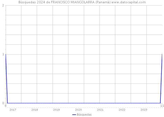 Búsquedas 2024 de FRANCISCO MIANGOLARRA (Panamá) 