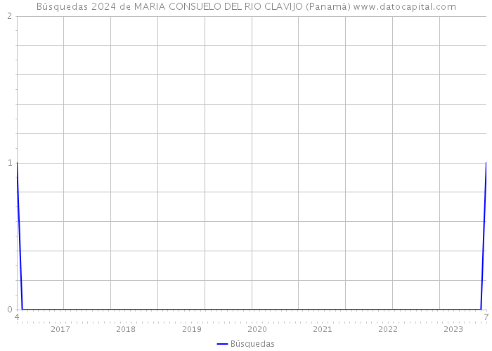Búsquedas 2024 de MARIA CONSUELO DEL RIO CLAVIJO (Panamá) 