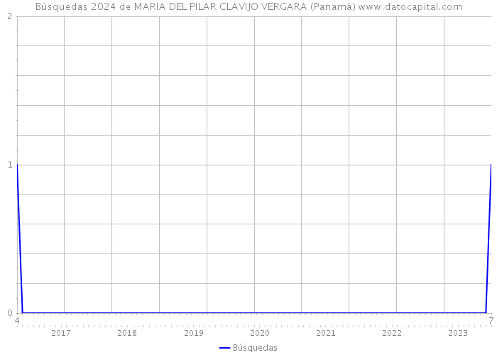 Búsquedas 2024 de MARIA DEL PILAR CLAVIJO VERGARA (Panamá) 