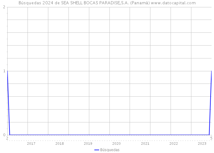Búsquedas 2024 de SEA SHELL BOCAS PARADISE,S.A. (Panamá) 
