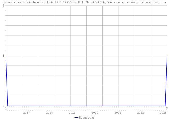 Búsquedas 2024 de A2Z STRATEGY CONSTRUCTION PANAMA, S.A. (Panamá) 
