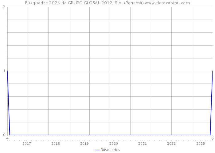 Búsquedas 2024 de GRUPO GLOBAL 2012, S.A. (Panamá) 