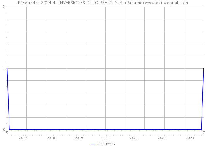 Búsquedas 2024 de INVERSIONES OURO PRETO, S. A. (Panamá) 