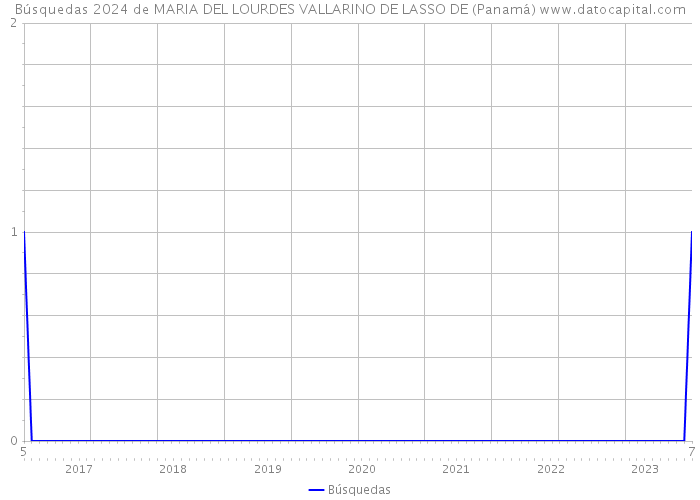 Búsquedas 2024 de MARIA DEL LOURDES VALLARINO DE LASSO DE (Panamá) 
