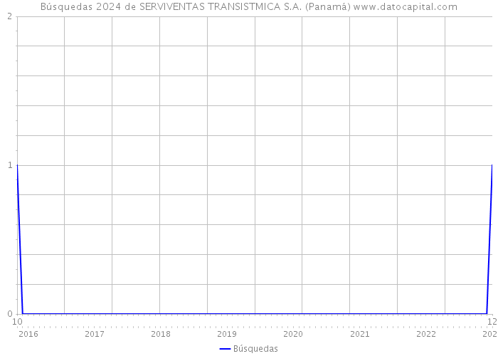 Búsquedas 2024 de SERVIVENTAS TRANSISTMICA S.A. (Panamá) 