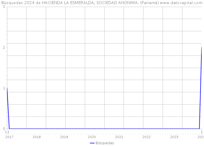 Búsquedas 2024 de HACIENDA LA ESMERALDA, SOCIEDAD ANONIMA. (Panamá) 