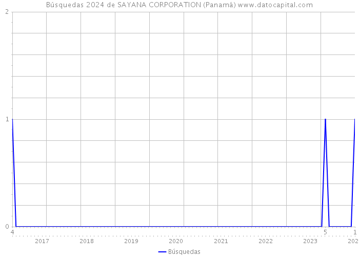 Búsquedas 2024 de SAYANA CORPORATION (Panamá) 