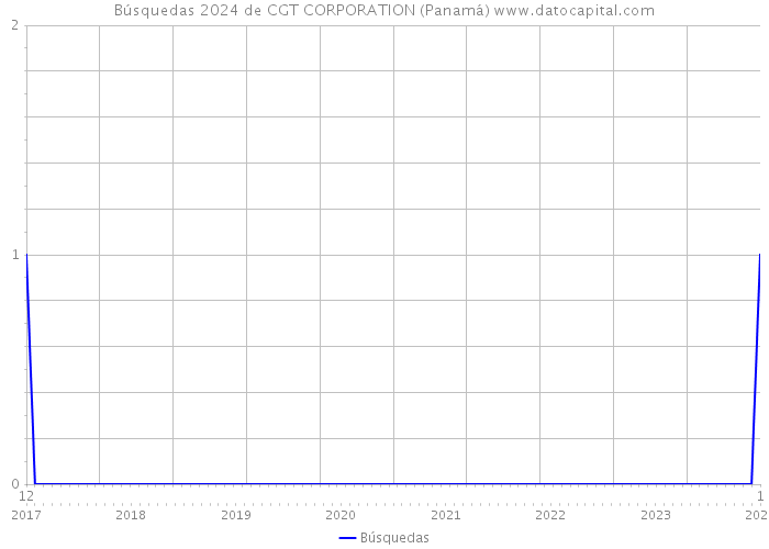 Búsquedas 2024 de CGT CORPORATION (Panamá) 