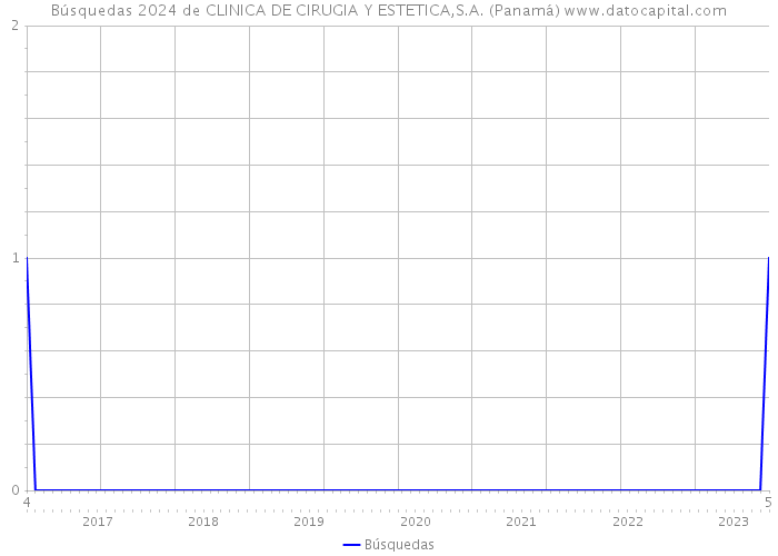 Búsquedas 2024 de CLINICA DE CIRUGIA Y ESTETICA,S.A. (Panamá) 