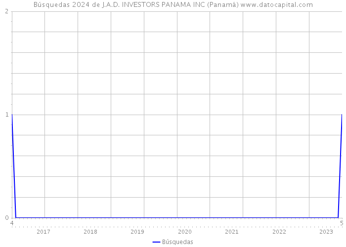 Búsquedas 2024 de J.A.D. INVESTORS PANAMA INC (Panamá) 