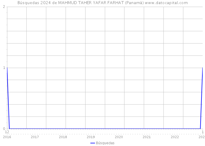 Búsquedas 2024 de MAHMUD TAHER YAFAR FARHAT (Panamá) 