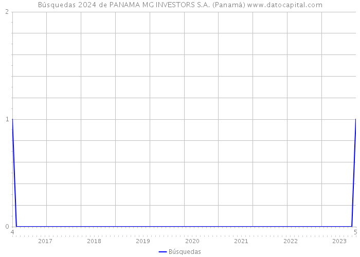 Búsquedas 2024 de PANAMA MG INVESTORS S.A. (Panamá) 