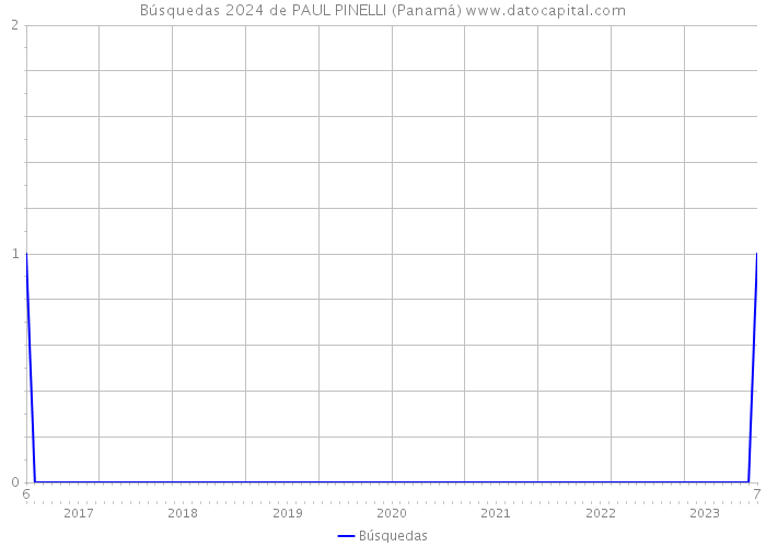 Búsquedas 2024 de PAUL PINELLI (Panamá) 