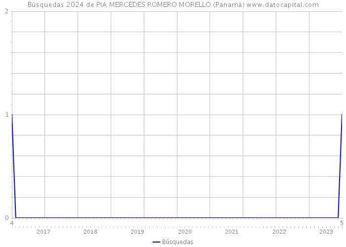 Búsquedas 2024 de PIA MERCEDES ROMERO MORELLO (Panamá) 
