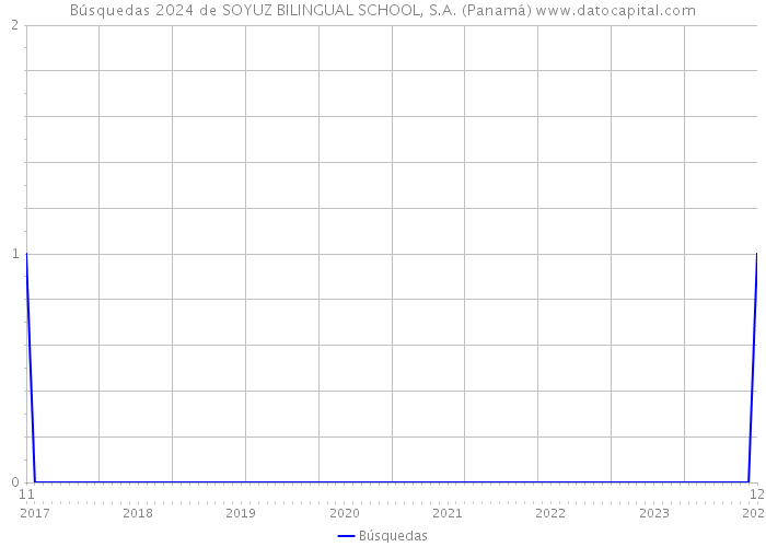 Búsquedas 2024 de SOYUZ BILINGUAL SCHOOL, S.A. (Panamá) 
