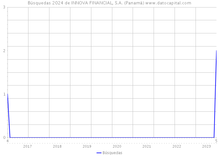 Búsquedas 2024 de INNOVA FINANCIAL, S.A. (Panamá) 