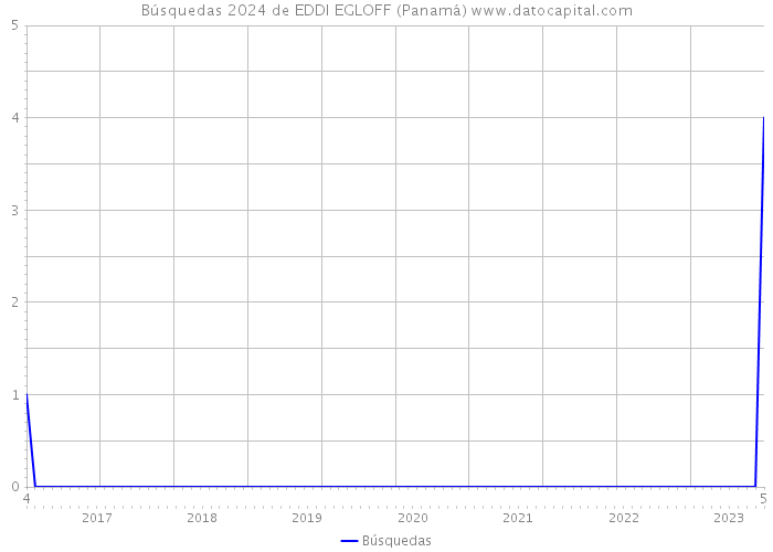 Búsquedas 2024 de EDDI EGLOFF (Panamá) 