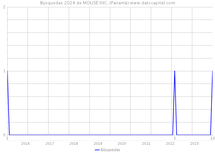 Búsquedas 2024 de MOLISE INC. (Panamá) 
