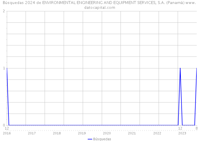 Búsquedas 2024 de ENVIRONMENTAL ENGINEERING AND EQUIPMENT SERVICES, S.A. (Panamá) 