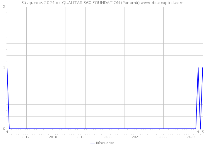 Búsquedas 2024 de QUALITAS 360 FOUNDATION (Panamá) 