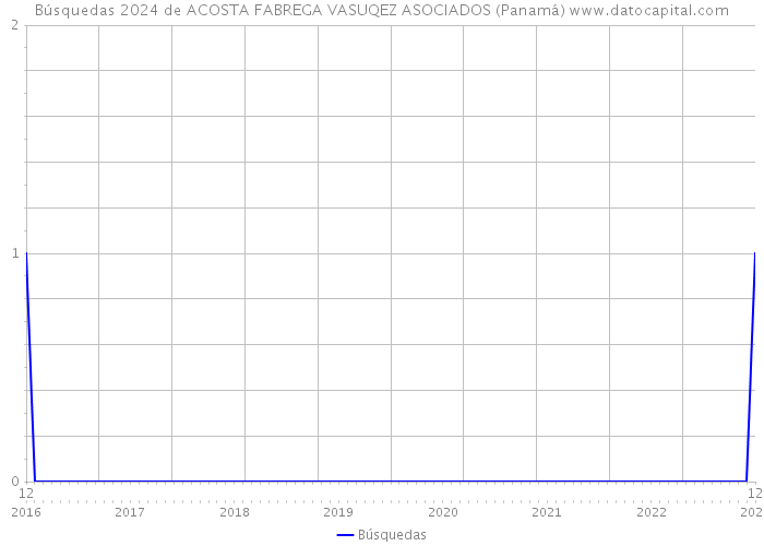 Búsquedas 2024 de ACOSTA FABREGA VASUQEZ ASOCIADOS (Panamá) 