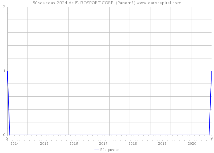 Búsquedas 2024 de EUROSPORT CORP. (Panamá) 