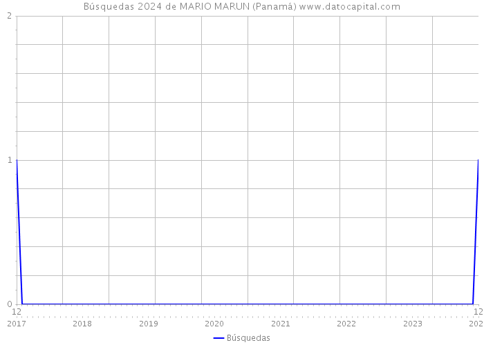 Búsquedas 2024 de MARIO MARUN (Panamá) 
