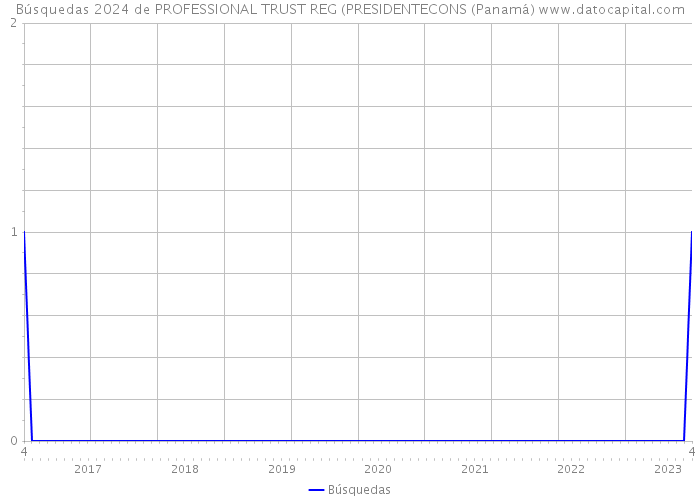 Búsquedas 2024 de PROFESSIONAL TRUST REG (PRESIDENTECONS (Panamá) 