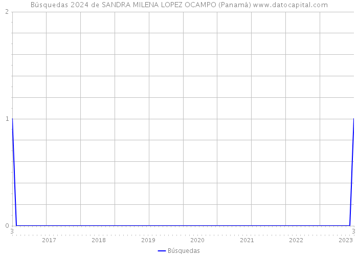 Búsquedas 2024 de SANDRA MILENA LOPEZ OCAMPO (Panamá) 