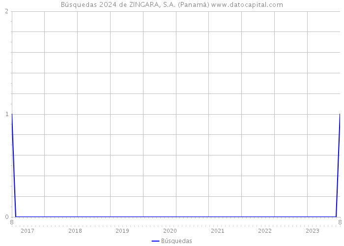 Búsquedas 2024 de ZINGARA, S.A. (Panamá) 