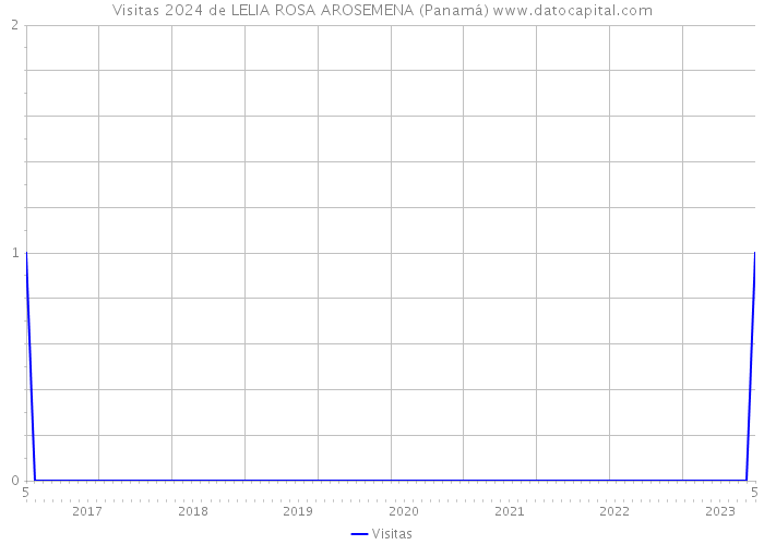 Visitas 2024 de LELIA ROSA AROSEMENA (Panamá) 