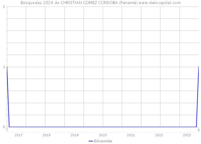 Búsquedas 2024 de CHRISTIAN GOMEZ CORDOBA (Panamá) 