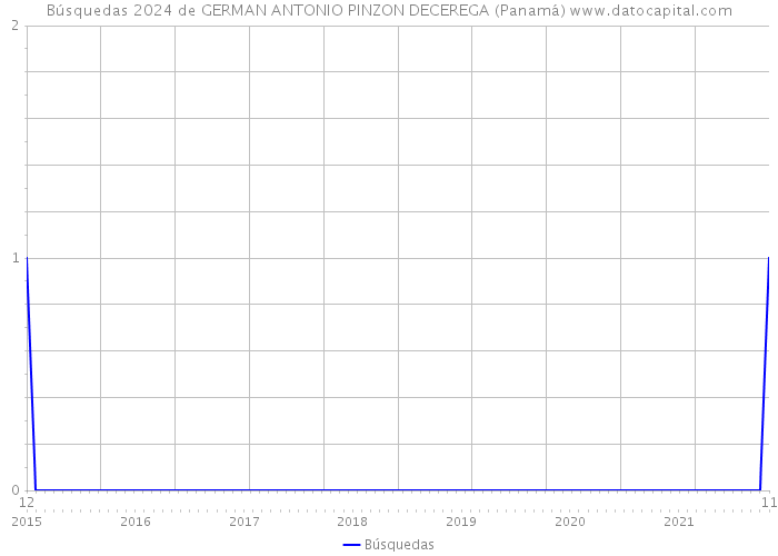 Búsquedas 2024 de GERMAN ANTONIO PINZON DECEREGA (Panamá) 
