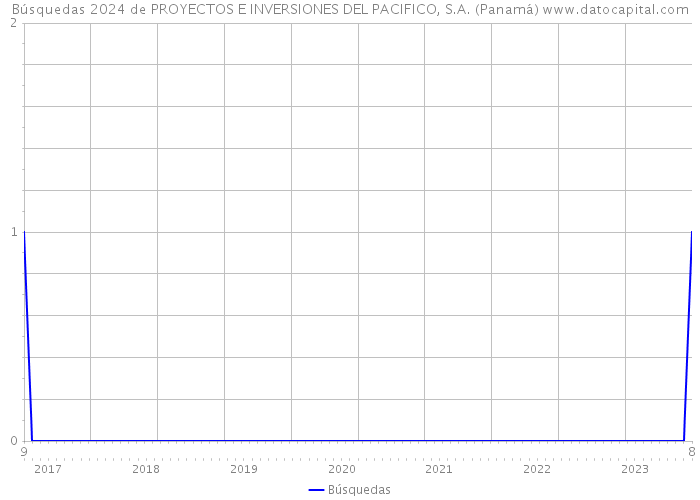 Búsquedas 2024 de PROYECTOS E INVERSIONES DEL PACIFICO, S.A. (Panamá) 