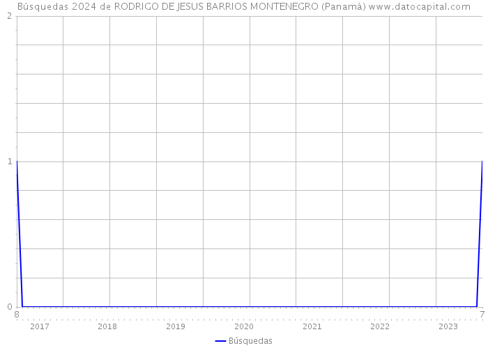 Búsquedas 2024 de RODRIGO DE JESUS BARRIOS MONTENEGRO (Panamá) 