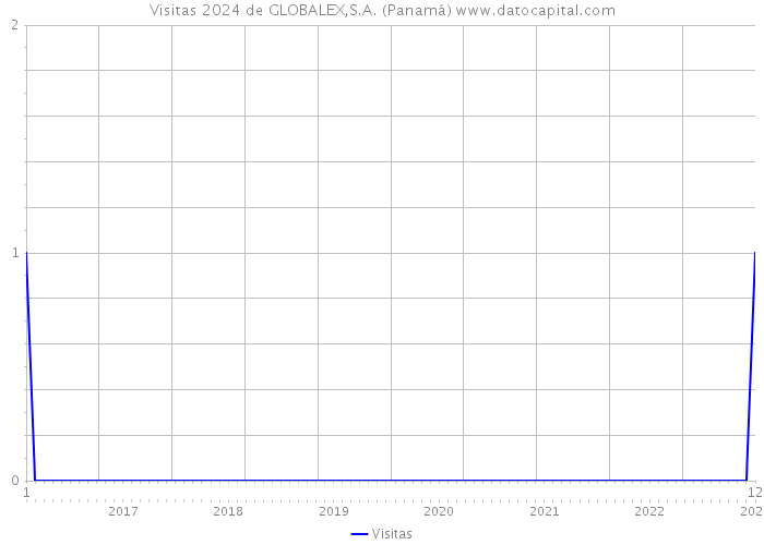 Visitas 2024 de GLOBALEX,S.A. (Panamá) 