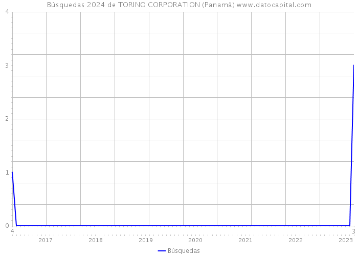Búsquedas 2024 de TORINO CORPORATION (Panamá) 