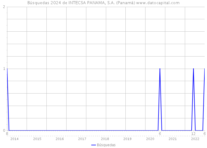 Búsquedas 2024 de INTECSA PANAMA, S.A. (Panamá) 