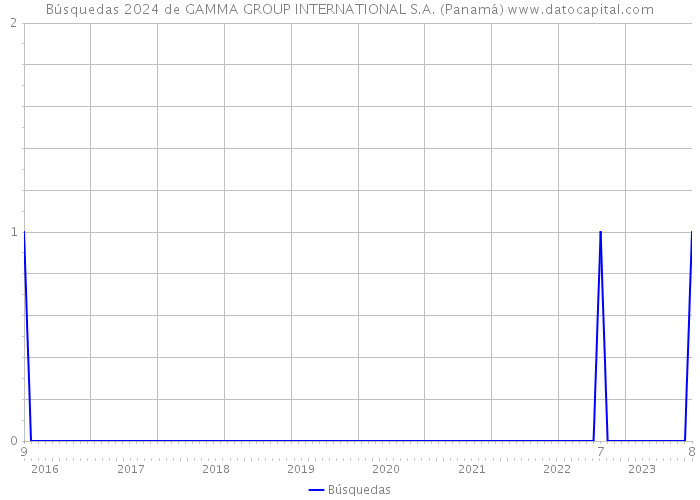 Búsquedas 2024 de GAMMA GROUP INTERNATIONAL S.A. (Panamá) 