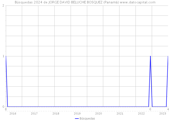 Búsquedas 2024 de JORGE DAVID BELUCHE BOSQUEZ (Panamá) 