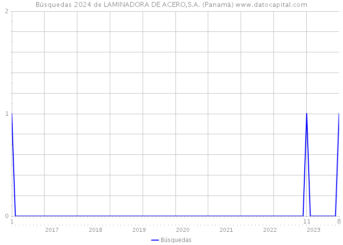 Búsquedas 2024 de LAMINADORA DE ACERO,S.A. (Panamá) 