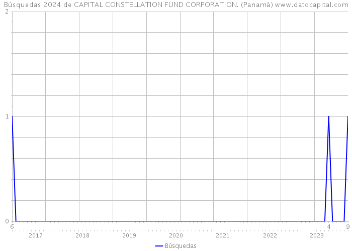 Búsquedas 2024 de CAPITAL CONSTELLATION FUND CORPORATION. (Panamá) 