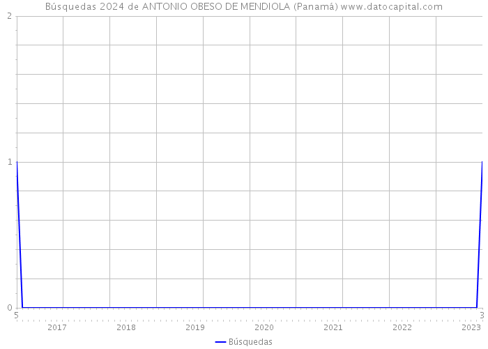 Búsquedas 2024 de ANTONIO OBESO DE MENDIOLA (Panamá) 