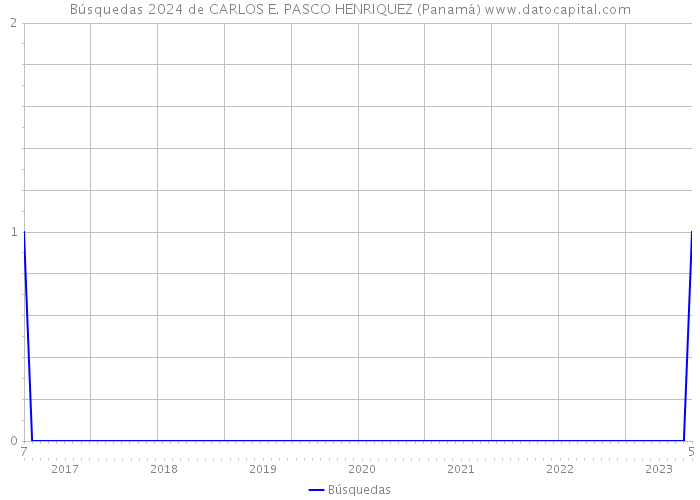 Búsquedas 2024 de CARLOS E. PASCO HENRIQUEZ (Panamá) 